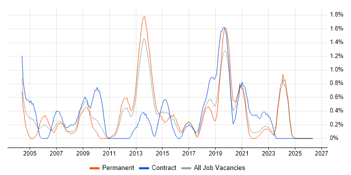 Matrix Management job vacancy trend in Liverpool