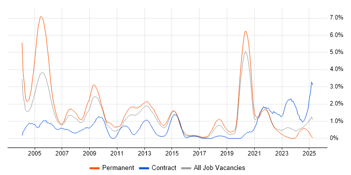 Job vacancy trend for MCP in Liverpool