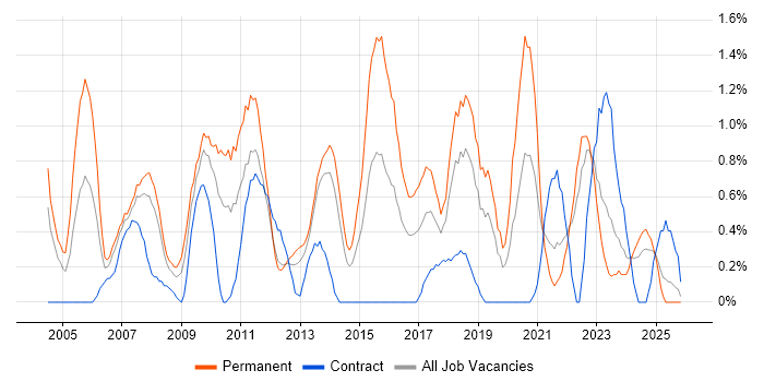 MCSA job vacancy trend in Liverpool