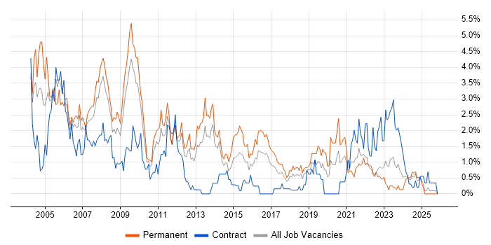 MCSE job vacancy trend in Liverpool