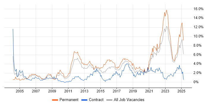 Job vacancy trend for Mentoring in Liverpool Job vacancy trend for Mentoring in Liverpool