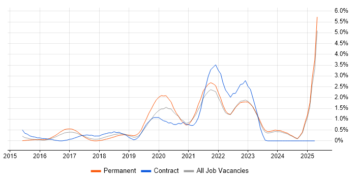 Job vacancy trend for Meraki in Liverpool