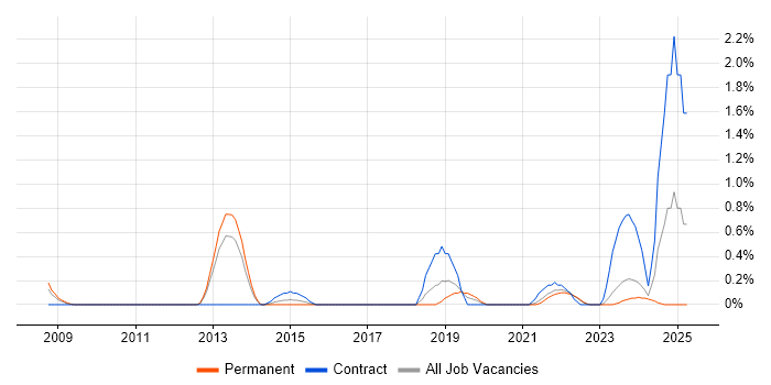 Job vacancy trend for Metadata Management in Liverpool Job vacancy trend for Metadata Management in Liverpool