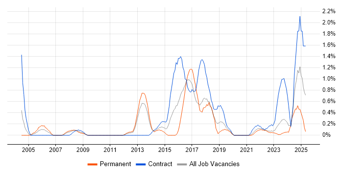 Job vacancy trend for Metadata in Liverpool Job vacancy trend for Metadata in Liverpool