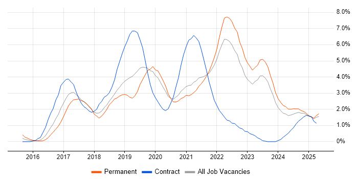 Job vacancy trend for Microservices in Liverpool