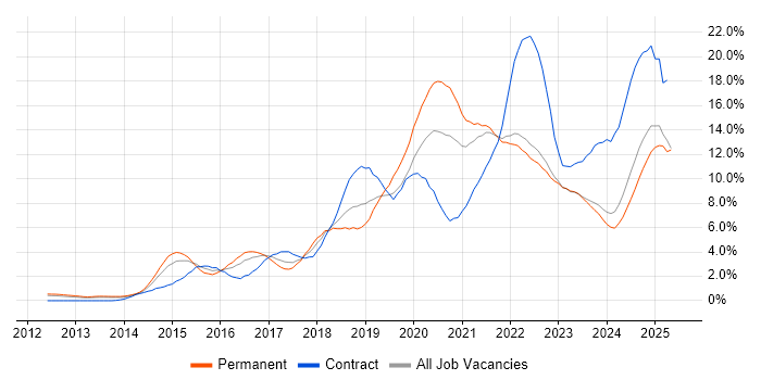Job vacancy trend for Microsoft 365 in Liverpool Job vacancy trend for Microsoft 365 in Liverpool