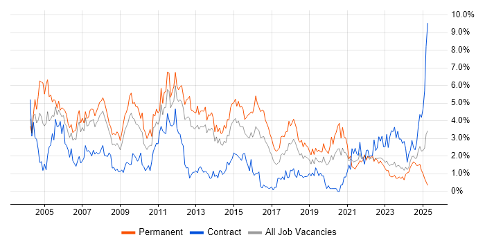 Job vacancy trend for Microsoft Certification in Liverpool Job vacancy trend for Microsoft Certification in Liverpool