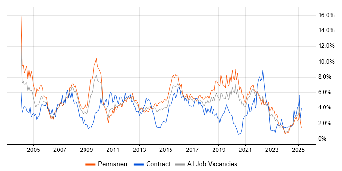 Job vacancy trend for Microsoft Exchange in Liverpool Job vacancy trend for Microsoft Exchange in Liverpool