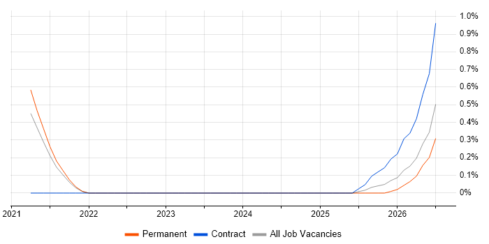 Microsoft Graph job vacancy trend in Liverpool