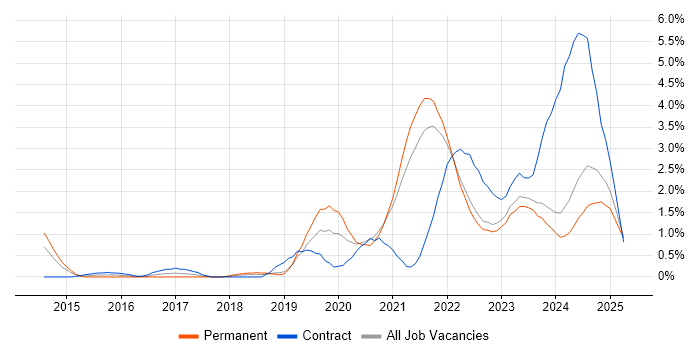 Job vacancy trend for Microsoft Intune in Liverpool