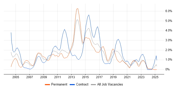 Job vacancy trend for Middleware in Liverpool Job vacancy trend for Middleware in Liverpool
