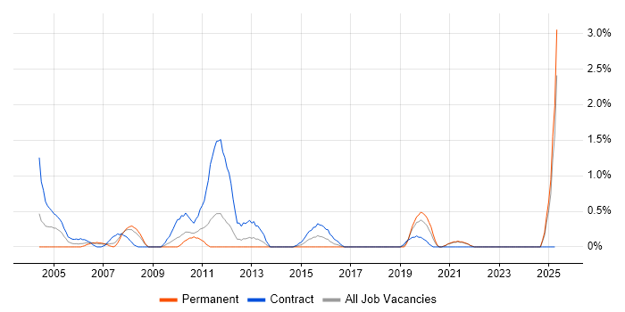 Job vacancy trend for Migration Analyst in Liverpool Job vacancy trend for Migration Analyst in Liverpool