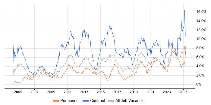 Job vacancy trend for Migration in Liverpool