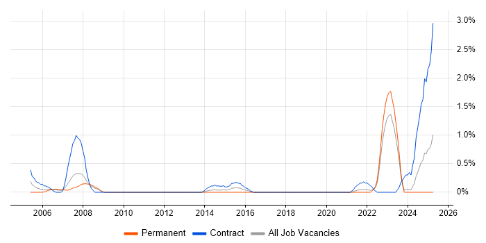 Job vacancy trend for Military in Liverpool Job vacancy trend for Military in Liverpool