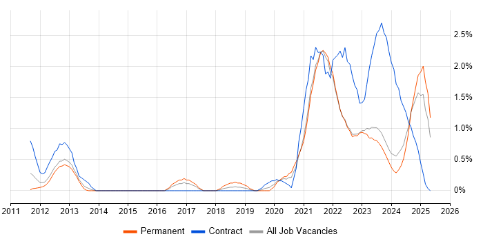 Job vacancy trend for Mimecast in Liverpool