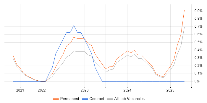 Job vacancy trend for Miro in Liverpool