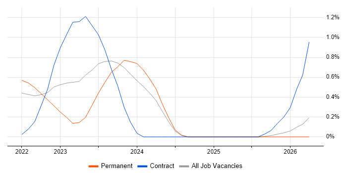 MITRE ATT&CK job vacancy trend in Liverpool