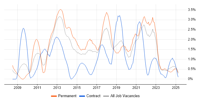 Job vacancy trend for Mobile App in Liverpool