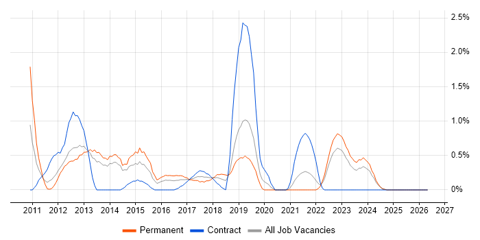 Mobile Application Development job vacancy trend in Liverpool