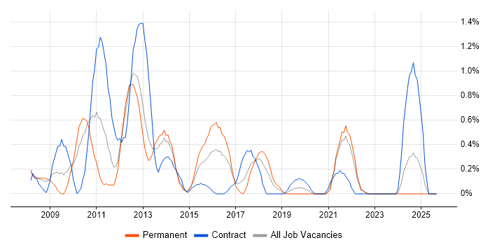 Mobile Developer job vacancy trend in Liverpool