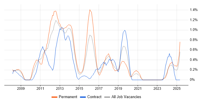 Job vacancy trend for Mobile Development in Liverpool