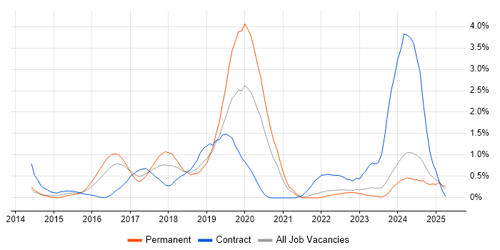 Job vacancy trend for Mobile Device Management in Liverpool