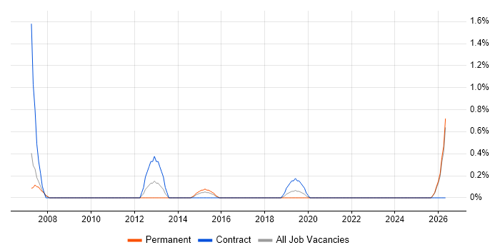 Mobile Games job vacancy trend in Liverpool