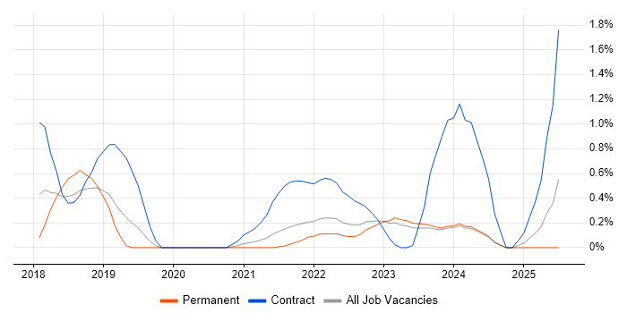 Job vacancy trend for Mockito in Liverpool
