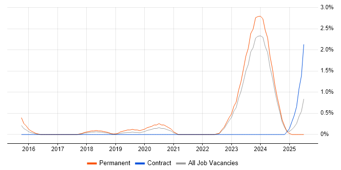 Job vacancy trend for Model Validation in Liverpool