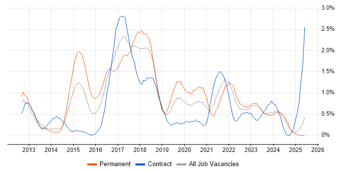 Job vacancy trend for MongoDB in Liverpool Job vacancy trend for MongoDB in Liverpool