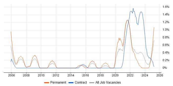 Job vacancy trend for MOS in Liverpool