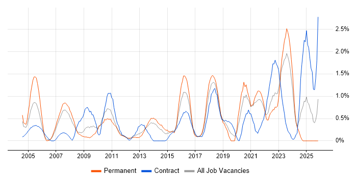 MPLS job vacancy trend in Liverpool