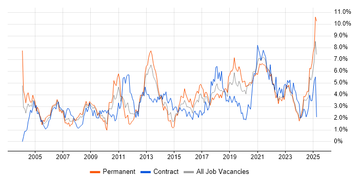 Job vacancy trend for Microsoft Excel in Liverpool Job vacancy trend for Microsoft Excel in Liverpool