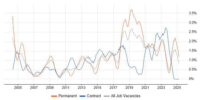 Job vacancy trend for Microsoft PowerPoint in Liverpool
