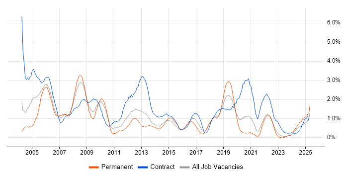 Job vacancy trend for Microsoft Project in Liverpool