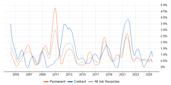 Job vacancy trend for MS Visio in Liverpool