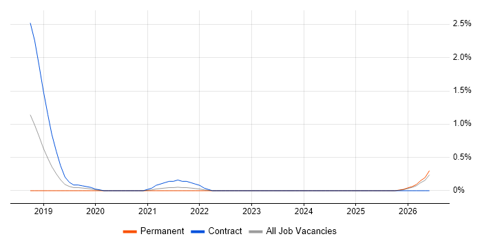 MuleSoft Developer job vacancy trend in Liverpool