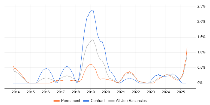 Job vacancy trend for MuleSoft in Liverpool