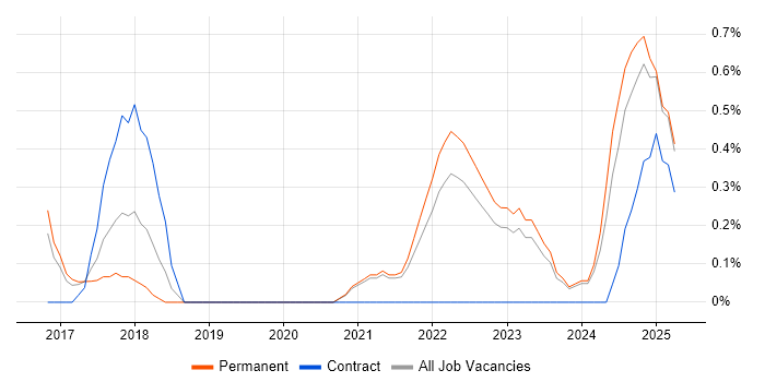 Job vacancy trend for Multi-Factor Authentication in Liverpool Job vacancy trend for Multi-Factor Authentication in Liverpool
