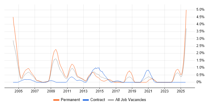 Job vacancy trend for Multimedia in Liverpool