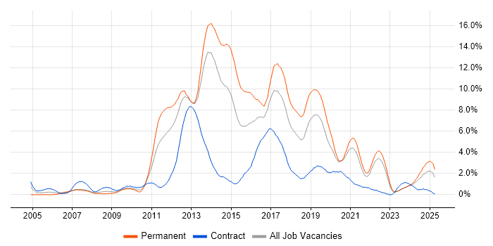 Job vacancy trend for MVC in Liverpool Job vacancy trend for MVC in Liverpool