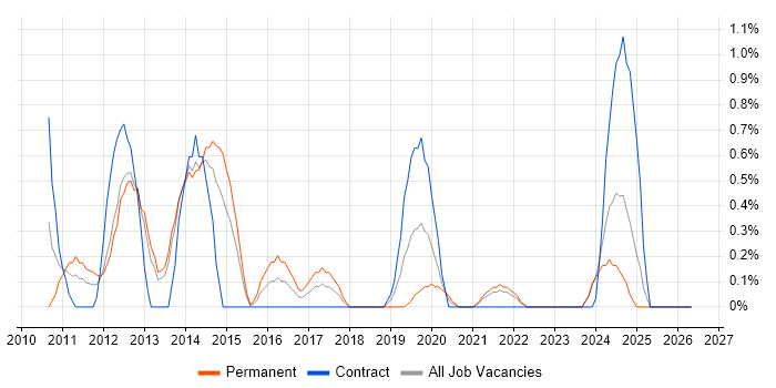 MVVM job vacancy trend in Liverpool