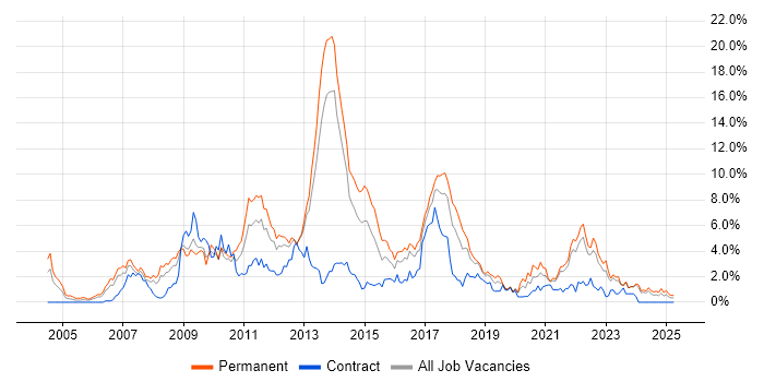 Job vacancy trend for MySQL in Liverpool