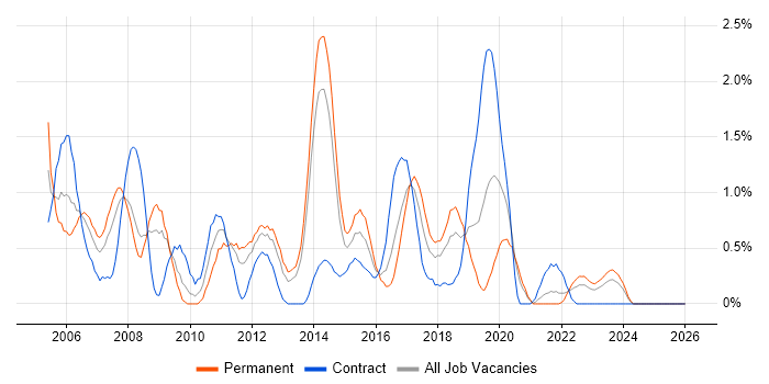 NAS job vacancy trend in Liverpool
