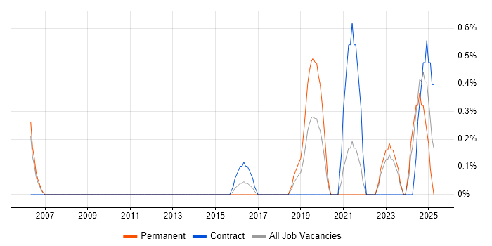 Job vacancy trend for Natural Language Processing in Liverpool Job vacancy trend for Natural Language Processing in Liverpool
