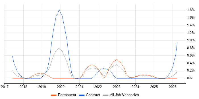 NCSC job vacancy trend in Liverpool
