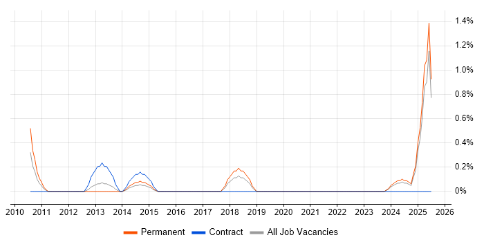 Job vacancy trend for NEBOSH in Liverpool