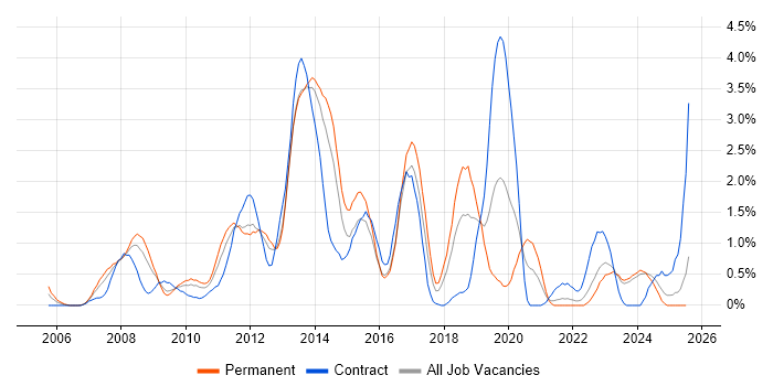 Job vacancy trend for NetApp in Liverpool Job vacancy trend for NetApp in Liverpool