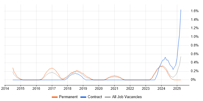 Job vacancy trend for NetSuite in Liverpool