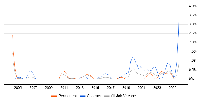 Network Architect job vacancy trend in Liverpool